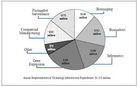 Biopharm Economics Pie Chart Nist