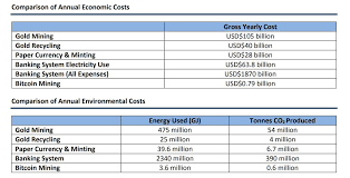 Ethereum recorded $1.16b yearly and 2.45 per transaction. Bitcoin Energy Comsuption Compared With Gold And Banks Bitcoin