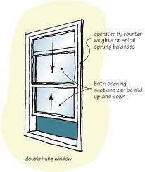 This means that the window can be opened by sliding the bottom panel up, as well as by sliding the top panel down. Sash Or Double Hung Windows Tasmania Energy Saving Projects Resource