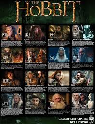 the hobbit characters myers briggs personality chart geek