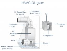 Air handling unit is an air system that performs functions such as circulating, cleaning, humidifying, heating, cooling or mixing of air. Hvac Replacement Cost Standard Heating Air Conditioning