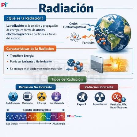 Invisible, poderosa y presente en cada rincón del universo: la radiación es  una de las formas más fundamentales en que la energía se manifiesta y se  transmite. Desde la luz del Sol