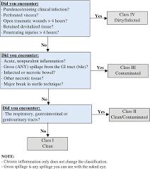 23 Prototypal Surgical Wound Classification