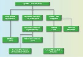 the judicial structure about canadas system of justice