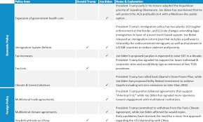 The 2020 Presidential Election An Analysis Of Policy Paths Economic Impact Insights Alphasense