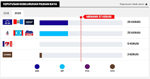 Presidential candidate results in md from 1948 to present. Latest On Says On Twitter Sabah2020 Official Results Are Unfolding As Of 10 50pm Both Grs And Warisan Are Tied Together Https T Co Pybdh6ytko Https T Co Ndcru6fsco