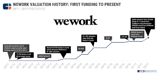 room to grow why weworks 20b valuation isnt crazy cb