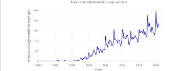Helpful healthcare apps for all your medical needs. Trends Of Healthcare App Searches On The Google Play App Store Since Download Scientific Diagram