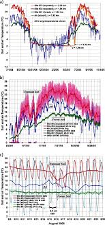 All data are at local time. Soil Temperature Survey In A Mountain Basin Sciencedirect