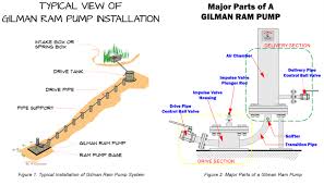 Check spelling or type a new query. Ram Pump Supplier Philippines What Is A Ram Pump And How It Works