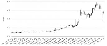 light coin price chart litecoin market share