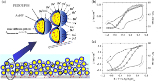 Conducting Polymers Revisited Applications In Energy Electrochromism And Molecular Recognition Springerlink