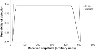 Rank the beat frequencies from highest to lowest for the following pairs of sounds. Lightning Locating Systems Insights On Characteristics And Validation Techniques Nag 2015 Earth And Space Science Wiley Online Library