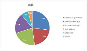 Ielts Graph 238 Online Shopping Sales For Retail Sectors