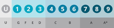The o level grades a to c introduced in 1975 replaced the o level grades 1 to 6 which ran up till november 1974. 9 Is More Valuable Than A Pearson Qualifications