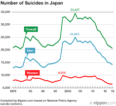 Japan Records Lowest Suicide Rate Since Statistics Were