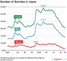 japan records lowest suicide rate since statistics were