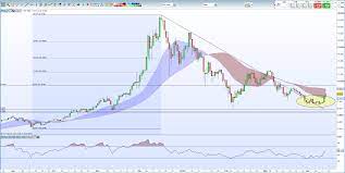 Making it historically popular for traders to speculate on. Chart Analysis Bitcoin Ether Ripple And Litecoin