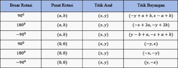 Maybe you would like to learn more about one of these? Soal Transformasi Smp Kelas 9 Dan Pembahasannya Niatku Com
