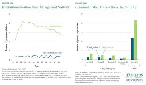 Immigration In The United States Does Not Increase Crime