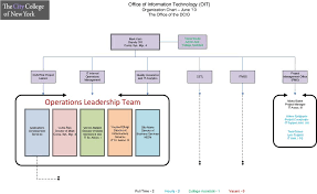 Office Of Information Technology Oit Organization Chart