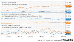 Alibaba Why Is It The Worlds Most Shorted Stock Altaba