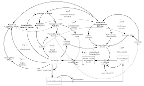 Sustainability Free Full Text Toward The Dynamic Modeling Of Transition Problems The Case Of Electric Mobility Html