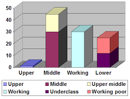 the class structure in the u s boundless sociology