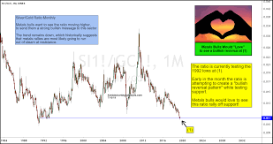 Chart Day Focused On Gold And Copper Korelin Economics