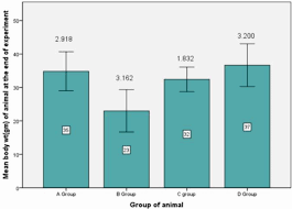 Bar Chart Showing Comparison Of Mean Body Weight Gm And Sd