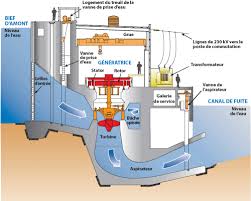 Maybe you would like to learn more about one of these? La Production De L Electricite