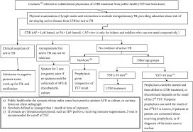 The Flow Chart For Latent Tuberculosis Infection Treatment