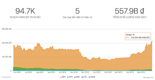 Bitcoin có thể được trao đổi trực tiếp bằng thiết bị kết nối internet mà không cần thông qua một tổ chức tài chính trung gian nào. Gia Bitcoin TÄƒng NhÆ° VÅ© Bao Bao NgÆ°á»i Lao Ä'á»™ng