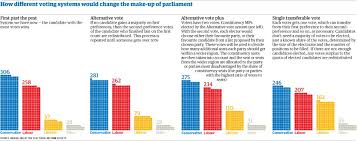 These are listed at 2019 united kingdom general election. How Proportional Representation Would Have Changed The General Election 2010 Result News Theguardian Com