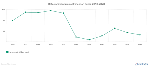 Ketiga harga acuan minyak tersebut berbeda satu sama lain. Galeri Grafik Lokadata