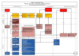 Project Flow Chart Bo Major Projects Final With Hyperlinks