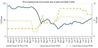 explained what impacts petroleum prices moneycontrol com