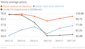 Check spelling or type a new query. Petrol Diesel Prices Centre Could Cut Taxes For Relief But Crisis In Economy Has Tied Its Hands