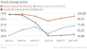 You can find more details by going to one of the sections under this page such as historical data, charts, technical. Petrol Diesel Prices Centre Could Cut Taxes For Relief But Crisis In Economy Has Tied Its Hands