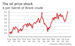 bbc news business oil prices near record high