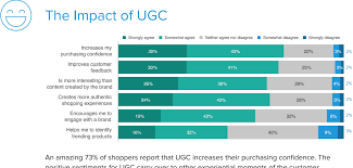 In many cases, it's the most effective content for brands. How To Leverage Influencers To Generate Ugc At Scale By Shane Barker Strategic Content Marketing Medium