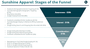 Planning Budget For Full Funnel Advertising Strategy Cpcstrategy Com Marketing Budget Budgeting Advertising Strategies