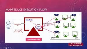 Image result for Map reduce data flow with a single reduce task