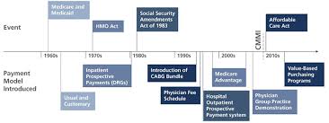 The Changing Payment Landscape Of Current Cms Payment Models