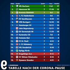 Alemannia aachen war danach ab dem 7. 1 3 Liga Tabellen Nach Der Corona Pause Die Falsche 9