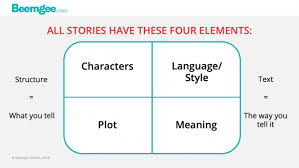 Meaning (linguistics), meaning which is communicated through the use of language. What Makes A Tale Meaningful How To Achieve Meaning In Stories