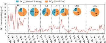 You don't really specify what type of plan you have. Variations In Black Carbon Concentration And Sources During Covid 19 Lockdown In Delhi Sciencedirect