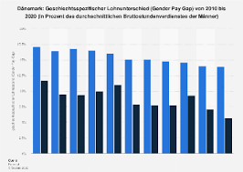 Dänemark - Gender Pay Gap | Statista