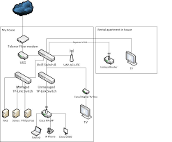 I'm going to go over the equipment that i'm installing for my home network. Iptv Via Usg And Switch Ubiquiti Community