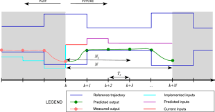 How can i fix this? Characteristic Features And Illustrated Behavior Of Mpc For Building Download Scientific Diagram